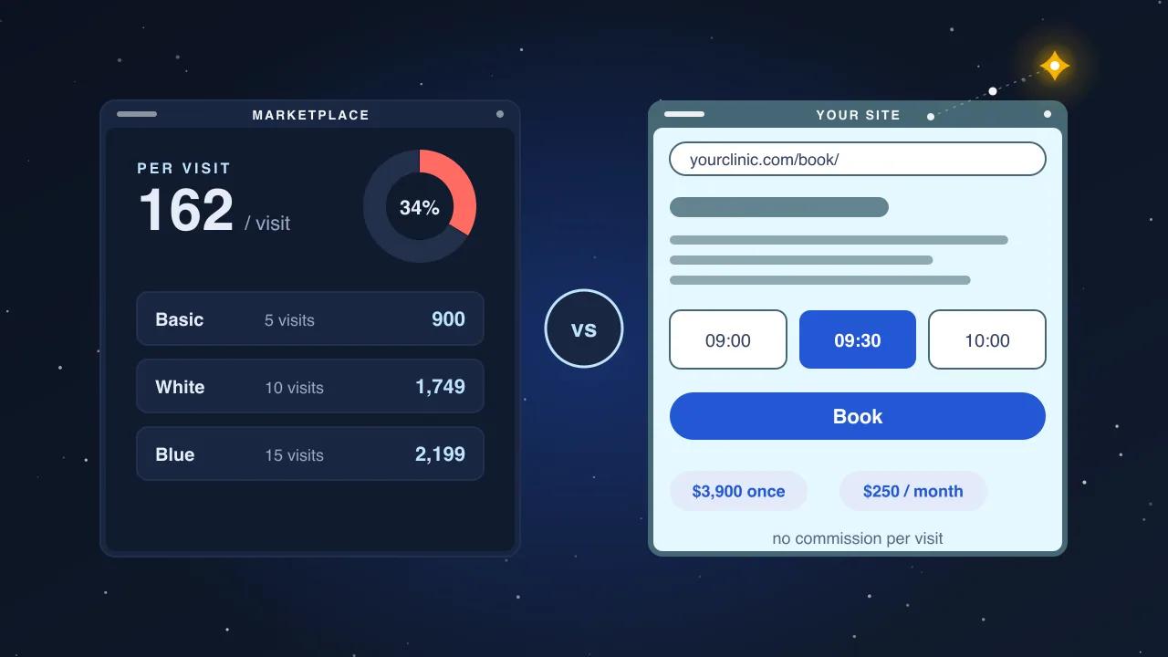 Illustration: a dark marketplace panel listing a price per visit, three packages and a donut showing the commission share of a consultation, a vs badge, and a clinic's own booking page with free slots, a Book button and a $3,900 fixed price