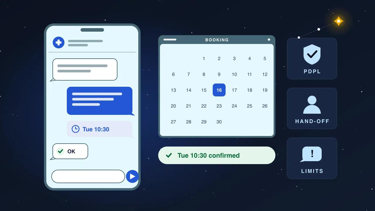 Illustration: a clinic WhatsApp chat offering a Tuesday 10:30 slot, a booking calendar with the date highlighted, and tiles for PDPL, hand-off and limits
